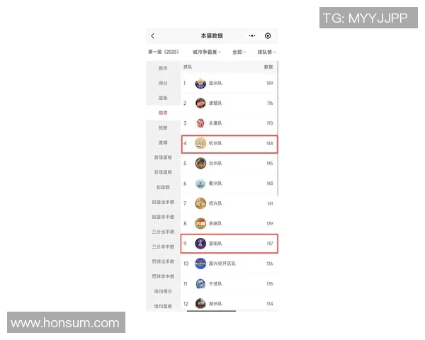 杭州乒乓球队在冠军赛积分榜上以64分稳居第一名展现强劲实力 杭州乒乓球队在冠军赛积分榜上以64分稳居第一名展现强劲实力