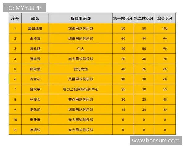 西安网球队以98分稳居挑战赛积分榜首位争夺冠军之路愈发明朗 西安网球队以98分稳居挑战赛积分榜首位争夺冠军之路愈发明朗